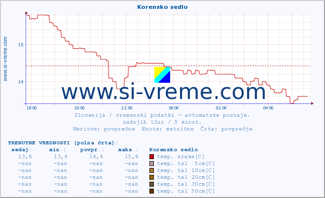 POVPREČJE :: Korensko sedlo :: temp. zraka | vlaga | smer vetra | hitrost vetra | sunki vetra | tlak | padavine | sonce | temp. tal  5cm | temp. tal 10cm | temp. tal 20cm | temp. tal 30cm | temp. tal 50cm :: zadnji dan / 5 minut.