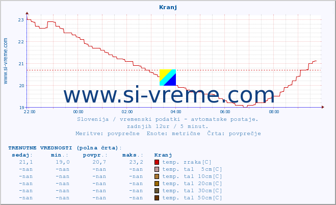 POVPREČJE :: Kranj :: temp. zraka | vlaga | smer vetra | hitrost vetra | sunki vetra | tlak | padavine | sonce | temp. tal  5cm | temp. tal 10cm | temp. tal 20cm | temp. tal 30cm | temp. tal 50cm :: zadnji dan / 5 minut.