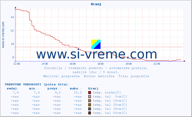 POVPREČJE :: Kranj :: temp. zraka | vlaga | smer vetra | hitrost vetra | sunki vetra | tlak | padavine | sonce | temp. tal  5cm | temp. tal 10cm | temp. tal 20cm | temp. tal 30cm | temp. tal 50cm :: zadnji dan / 5 minut.