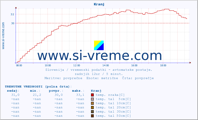 POVPREČJE :: Kranj :: temp. zraka | vlaga | smer vetra | hitrost vetra | sunki vetra | tlak | padavine | sonce | temp. tal  5cm | temp. tal 10cm | temp. tal 20cm | temp. tal 30cm | temp. tal 50cm :: zadnji dan / 5 minut.