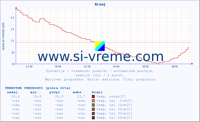 POVPREČJE :: Kranj :: temp. zraka | vlaga | smer vetra | hitrost vetra | sunki vetra | tlak | padavine | sonce | temp. tal  5cm | temp. tal 10cm | temp. tal 20cm | temp. tal 30cm | temp. tal 50cm :: zadnji dan / 5 minut.