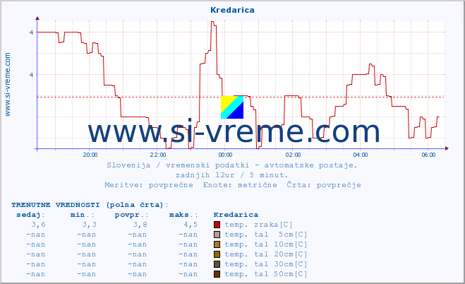 POVPREČJE :: Kredarica :: temp. zraka | vlaga | smer vetra | hitrost vetra | sunki vetra | tlak | padavine | sonce | temp. tal  5cm | temp. tal 10cm | temp. tal 20cm | temp. tal 30cm | temp. tal 50cm :: zadnji dan / 5 minut.