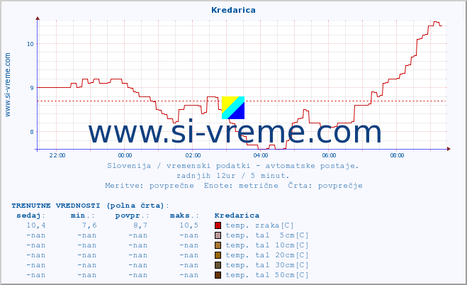 POVPREČJE :: Kredarica :: temp. zraka | vlaga | smer vetra | hitrost vetra | sunki vetra | tlak | padavine | sonce | temp. tal  5cm | temp. tal 10cm | temp. tal 20cm | temp. tal 30cm | temp. tal 50cm :: zadnji dan / 5 minut.