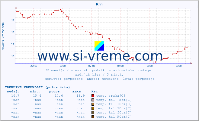 POVPREČJE :: Krn :: temp. zraka | vlaga | smer vetra | hitrost vetra | sunki vetra | tlak | padavine | sonce | temp. tal  5cm | temp. tal 10cm | temp. tal 20cm | temp. tal 30cm | temp. tal 50cm :: zadnji dan / 5 minut.