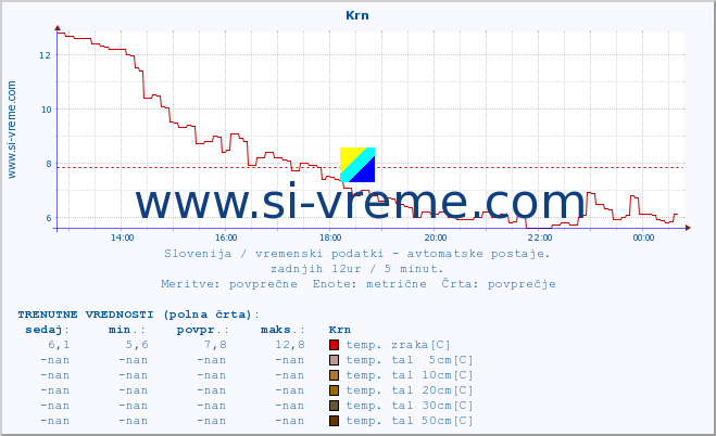 POVPREČJE :: Krn :: temp. zraka | vlaga | smer vetra | hitrost vetra | sunki vetra | tlak | padavine | sonce | temp. tal  5cm | temp. tal 10cm | temp. tal 20cm | temp. tal 30cm | temp. tal 50cm :: zadnji dan / 5 minut.