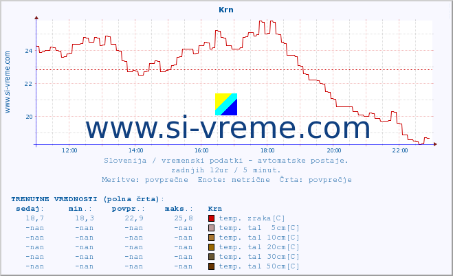 POVPREČJE :: Krn :: temp. zraka | vlaga | smer vetra | hitrost vetra | sunki vetra | tlak | padavine | sonce | temp. tal  5cm | temp. tal 10cm | temp. tal 20cm | temp. tal 30cm | temp. tal 50cm :: zadnji dan / 5 minut.