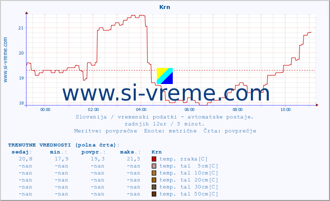 POVPREČJE :: Krn :: temp. zraka | vlaga | smer vetra | hitrost vetra | sunki vetra | tlak | padavine | sonce | temp. tal  5cm | temp. tal 10cm | temp. tal 20cm | temp. tal 30cm | temp. tal 50cm :: zadnji dan / 5 minut.