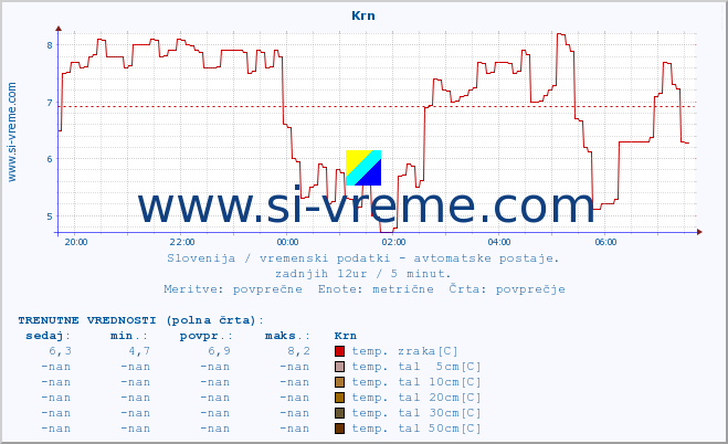 POVPREČJE :: Krn :: temp. zraka | vlaga | smer vetra | hitrost vetra | sunki vetra | tlak | padavine | sonce | temp. tal  5cm | temp. tal 10cm | temp. tal 20cm | temp. tal 30cm | temp. tal 50cm :: zadnji dan / 5 minut.