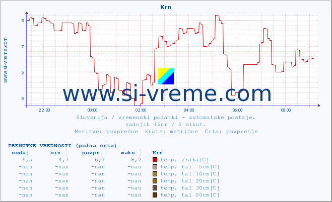 POVPREČJE :: Krn :: temp. zraka | vlaga | smer vetra | hitrost vetra | sunki vetra | tlak | padavine | sonce | temp. tal  5cm | temp. tal 10cm | temp. tal 20cm | temp. tal 30cm | temp. tal 50cm :: zadnji dan / 5 minut.