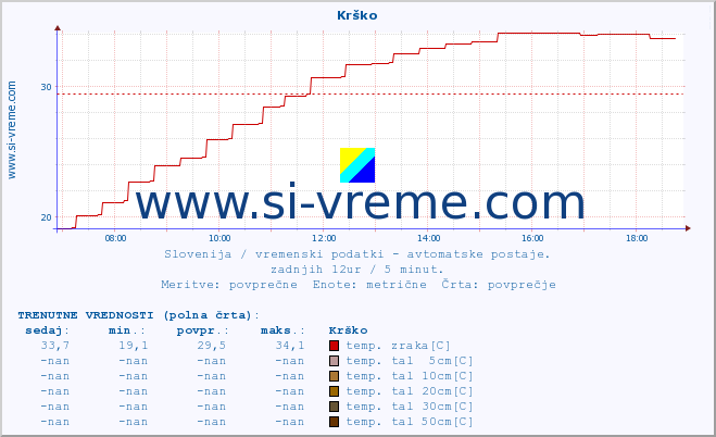 POVPREČJE :: Krško :: temp. zraka | vlaga | smer vetra | hitrost vetra | sunki vetra | tlak | padavine | sonce | temp. tal  5cm | temp. tal 10cm | temp. tal 20cm | temp. tal 30cm | temp. tal 50cm :: zadnji dan / 5 minut.