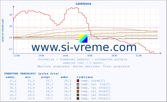 POVPREČJE :: Krško :: temp. zraka | vlaga | smer vetra | hitrost vetra | sunki vetra | tlak | padavine | sonce | temp. tal  5cm | temp. tal 10cm | temp. tal 20cm | temp. tal 30cm | temp. tal 50cm :: zadnji dan / 5 minut.