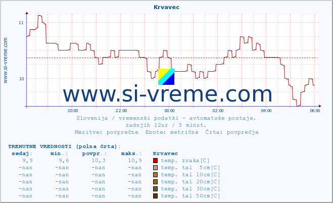 POVPREČJE :: Krvavec :: temp. zraka | vlaga | smer vetra | hitrost vetra | sunki vetra | tlak | padavine | sonce | temp. tal  5cm | temp. tal 10cm | temp. tal 20cm | temp. tal 30cm | temp. tal 50cm :: zadnji dan / 5 minut.