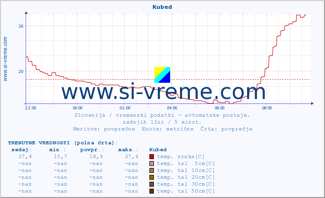 POVPREČJE :: Kubed :: temp. zraka | vlaga | smer vetra | hitrost vetra | sunki vetra | tlak | padavine | sonce | temp. tal  5cm | temp. tal 10cm | temp. tal 20cm | temp. tal 30cm | temp. tal 50cm :: zadnji dan / 5 minut.