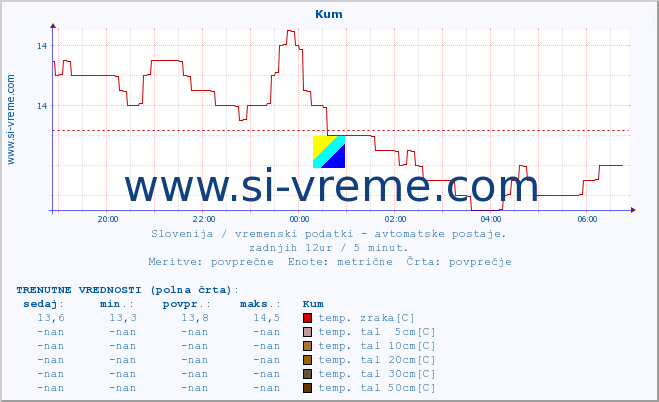 POVPREČJE :: Kum :: temp. zraka | vlaga | smer vetra | hitrost vetra | sunki vetra | tlak | padavine | sonce | temp. tal  5cm | temp. tal 10cm | temp. tal 20cm | temp. tal 30cm | temp. tal 50cm :: zadnji dan / 5 minut.