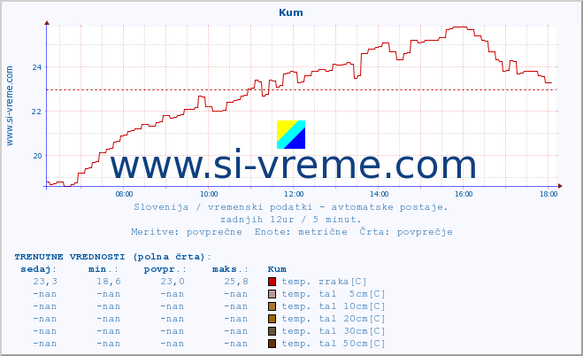 POVPREČJE :: Kum :: temp. zraka | vlaga | smer vetra | hitrost vetra | sunki vetra | tlak | padavine | sonce | temp. tal  5cm | temp. tal 10cm | temp. tal 20cm | temp. tal 30cm | temp. tal 50cm :: zadnji dan / 5 minut.