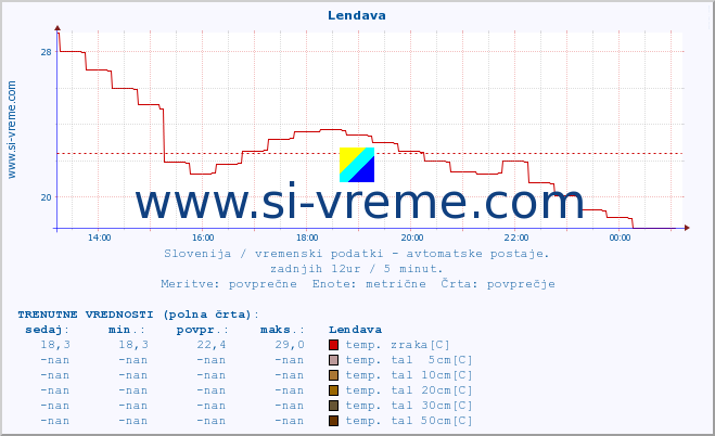 POVPREČJE :: Lendava :: temp. zraka | vlaga | smer vetra | hitrost vetra | sunki vetra | tlak | padavine | sonce | temp. tal  5cm | temp. tal 10cm | temp. tal 20cm | temp. tal 30cm | temp. tal 50cm :: zadnji dan / 5 minut.