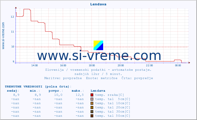 POVPREČJE :: Lendava :: temp. zraka | vlaga | smer vetra | hitrost vetra | sunki vetra | tlak | padavine | sonce | temp. tal  5cm | temp. tal 10cm | temp. tal 20cm | temp. tal 30cm | temp. tal 50cm :: zadnji dan / 5 minut.