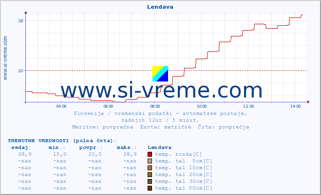 POVPREČJE :: Lendava :: temp. zraka | vlaga | smer vetra | hitrost vetra | sunki vetra | tlak | padavine | sonce | temp. tal  5cm | temp. tal 10cm | temp. tal 20cm | temp. tal 30cm | temp. tal 50cm :: zadnji dan / 5 minut.