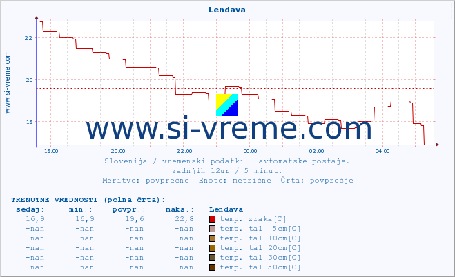 POVPREČJE :: Lendava :: temp. zraka | vlaga | smer vetra | hitrost vetra | sunki vetra | tlak | padavine | sonce | temp. tal  5cm | temp. tal 10cm | temp. tal 20cm | temp. tal 30cm | temp. tal 50cm :: zadnji dan / 5 minut.