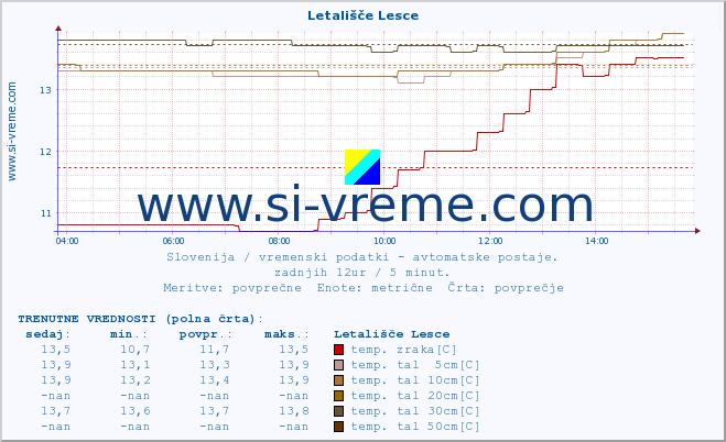 POVPREČJE :: Letališče Lesce :: temp. zraka | vlaga | smer vetra | hitrost vetra | sunki vetra | tlak | padavine | sonce | temp. tal  5cm | temp. tal 10cm | temp. tal 20cm | temp. tal 30cm | temp. tal 50cm :: zadnji dan / 5 minut.