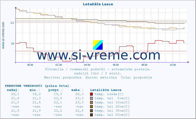 POVPREČJE :: Letališče Lesce :: temp. zraka | vlaga | smer vetra | hitrost vetra | sunki vetra | tlak | padavine | sonce | temp. tal  5cm | temp. tal 10cm | temp. tal 20cm | temp. tal 30cm | temp. tal 50cm :: zadnji dan / 5 minut.