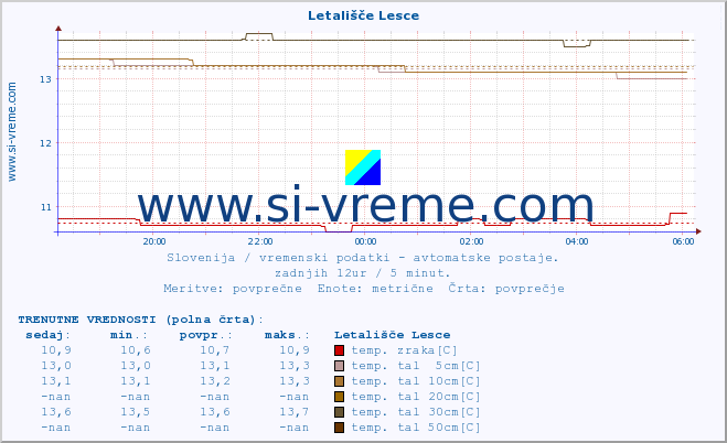 POVPREČJE :: Letališče Lesce :: temp. zraka | vlaga | smer vetra | hitrost vetra | sunki vetra | tlak | padavine | sonce | temp. tal  5cm | temp. tal 10cm | temp. tal 20cm | temp. tal 30cm | temp. tal 50cm :: zadnji dan / 5 minut.