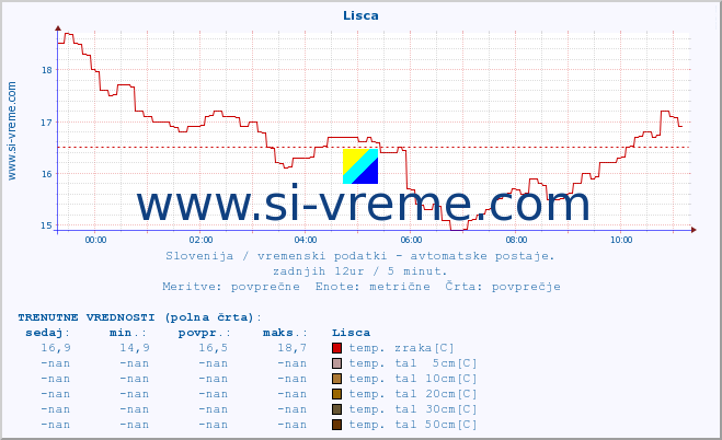 POVPREČJE :: Lisca :: temp. zraka | vlaga | smer vetra | hitrost vetra | sunki vetra | tlak | padavine | sonce | temp. tal  5cm | temp. tal 10cm | temp. tal 20cm | temp. tal 30cm | temp. tal 50cm :: zadnji dan / 5 minut.