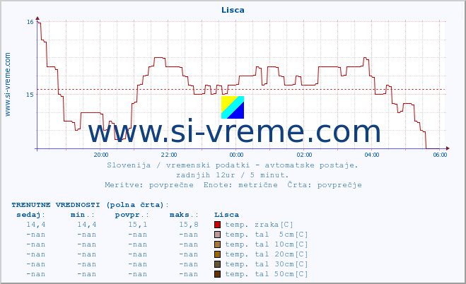 POVPREČJE :: Lisca :: temp. zraka | vlaga | smer vetra | hitrost vetra | sunki vetra | tlak | padavine | sonce | temp. tal  5cm | temp. tal 10cm | temp. tal 20cm | temp. tal 30cm | temp. tal 50cm :: zadnji dan / 5 minut.