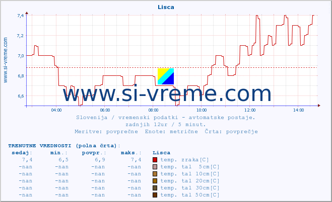 POVPREČJE :: Lisca :: temp. zraka | vlaga | smer vetra | hitrost vetra | sunki vetra | tlak | padavine | sonce | temp. tal  5cm | temp. tal 10cm | temp. tal 20cm | temp. tal 30cm | temp. tal 50cm :: zadnji dan / 5 minut.