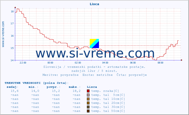 POVPREČJE :: Lisca :: temp. zraka | vlaga | smer vetra | hitrost vetra | sunki vetra | tlak | padavine | sonce | temp. tal  5cm | temp. tal 10cm | temp. tal 20cm | temp. tal 30cm | temp. tal 50cm :: zadnji dan / 5 minut.