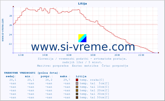 POVPREČJE :: Litija :: temp. zraka | vlaga | smer vetra | hitrost vetra | sunki vetra | tlak | padavine | sonce | temp. tal  5cm | temp. tal 10cm | temp. tal 20cm | temp. tal 30cm | temp. tal 50cm :: zadnji dan / 5 minut.