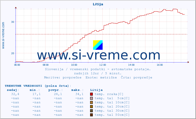 POVPREČJE :: Litija :: temp. zraka | vlaga | smer vetra | hitrost vetra | sunki vetra | tlak | padavine | sonce | temp. tal  5cm | temp. tal 10cm | temp. tal 20cm | temp. tal 30cm | temp. tal 50cm :: zadnji dan / 5 minut.