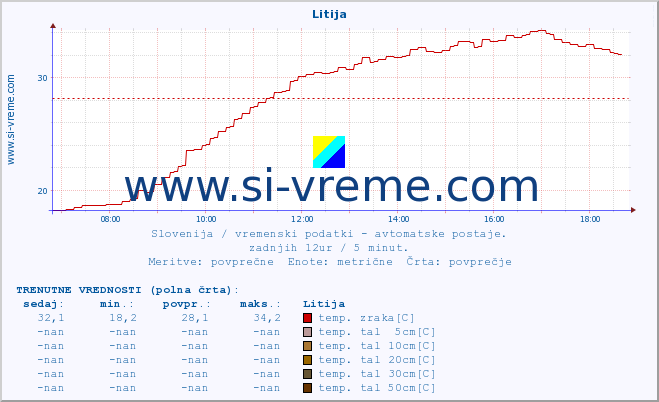 POVPREČJE :: Litija :: temp. zraka | vlaga | smer vetra | hitrost vetra | sunki vetra | tlak | padavine | sonce | temp. tal  5cm | temp. tal 10cm | temp. tal 20cm | temp. tal 30cm | temp. tal 50cm :: zadnji dan / 5 minut.