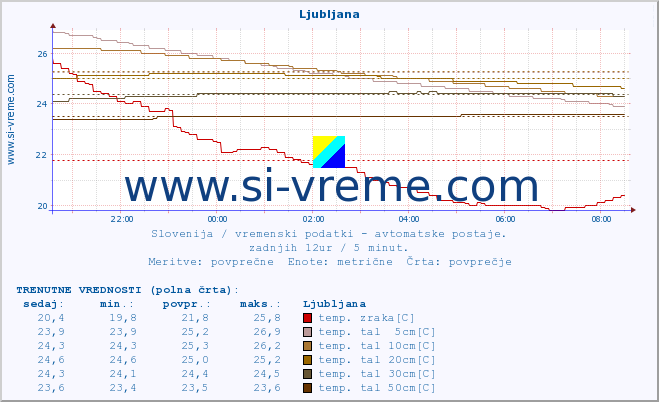 POVPREČJE :: Ljubljana :: temp. zraka | vlaga | smer vetra | hitrost vetra | sunki vetra | tlak | padavine | sonce | temp. tal  5cm | temp. tal 10cm | temp. tal 20cm | temp. tal 30cm | temp. tal 50cm :: zadnji dan / 5 minut.