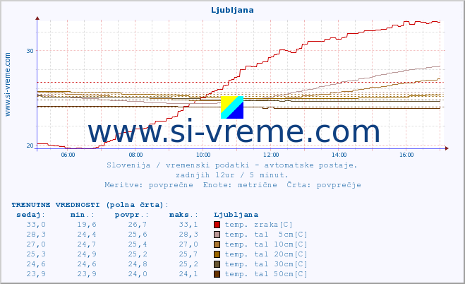 POVPREČJE :: Ljubljana :: temp. zraka | vlaga | smer vetra | hitrost vetra | sunki vetra | tlak | padavine | sonce | temp. tal  5cm | temp. tal 10cm | temp. tal 20cm | temp. tal 30cm | temp. tal 50cm :: zadnji dan / 5 minut.