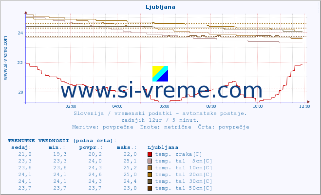 POVPREČJE :: Ljubljana :: temp. zraka | vlaga | smer vetra | hitrost vetra | sunki vetra | tlak | padavine | sonce | temp. tal  5cm | temp. tal 10cm | temp. tal 20cm | temp. tal 30cm | temp. tal 50cm :: zadnji dan / 5 minut.