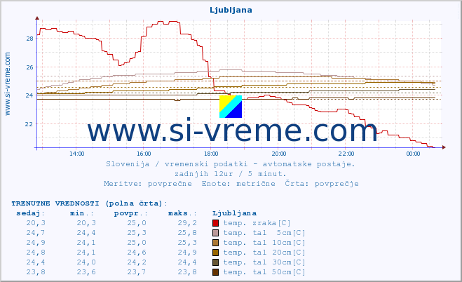 POVPREČJE :: Ljubljana :: temp. zraka | vlaga | smer vetra | hitrost vetra | sunki vetra | tlak | padavine | sonce | temp. tal  5cm | temp. tal 10cm | temp. tal 20cm | temp. tal 30cm | temp. tal 50cm :: zadnji dan / 5 minut.