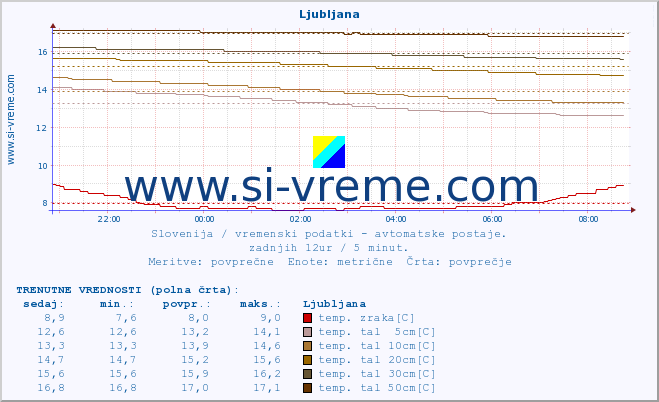 POVPREČJE :: Ljubljana :: temp. zraka | vlaga | smer vetra | hitrost vetra | sunki vetra | tlak | padavine | sonce | temp. tal  5cm | temp. tal 10cm | temp. tal 20cm | temp. tal 30cm | temp. tal 50cm :: zadnji dan / 5 minut.