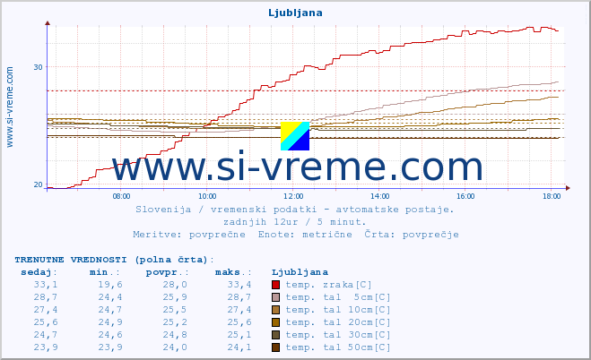 POVPREČJE :: Ljubljana :: temp. zraka | vlaga | smer vetra | hitrost vetra | sunki vetra | tlak | padavine | sonce | temp. tal  5cm | temp. tal 10cm | temp. tal 20cm | temp. tal 30cm | temp. tal 50cm :: zadnji dan / 5 minut.