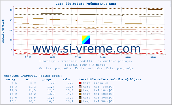 POVPREČJE :: Letališče Jožeta Pučnika Ljubljana :: temp. zraka | vlaga | smer vetra | hitrost vetra | sunki vetra | tlak | padavine | sonce | temp. tal  5cm | temp. tal 10cm | temp. tal 20cm | temp. tal 30cm | temp. tal 50cm :: zadnji dan / 5 minut.