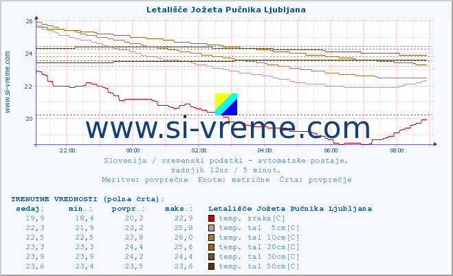 POVPREČJE :: Letališče Jožeta Pučnika Ljubljana :: temp. zraka | vlaga | smer vetra | hitrost vetra | sunki vetra | tlak | padavine | sonce | temp. tal  5cm | temp. tal 10cm | temp. tal 20cm | temp. tal 30cm | temp. tal 50cm :: zadnji dan / 5 minut.