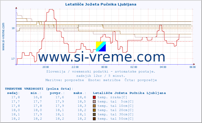 POVPREČJE :: Letališče Jožeta Pučnika Ljubljana :: temp. zraka | vlaga | smer vetra | hitrost vetra | sunki vetra | tlak | padavine | sonce | temp. tal  5cm | temp. tal 10cm | temp. tal 20cm | temp. tal 30cm | temp. tal 50cm :: zadnji dan / 5 minut.