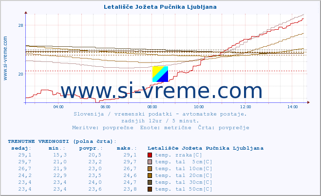 POVPREČJE :: Letališče Jožeta Pučnika Ljubljana :: temp. zraka | vlaga | smer vetra | hitrost vetra | sunki vetra | tlak | padavine | sonce | temp. tal  5cm | temp. tal 10cm | temp. tal 20cm | temp. tal 30cm | temp. tal 50cm :: zadnji dan / 5 minut.