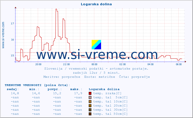 POVPREČJE :: Logarska dolina :: temp. zraka | vlaga | smer vetra | hitrost vetra | sunki vetra | tlak | padavine | sonce | temp. tal  5cm | temp. tal 10cm | temp. tal 20cm | temp. tal 30cm | temp. tal 50cm :: zadnji dan / 5 minut.