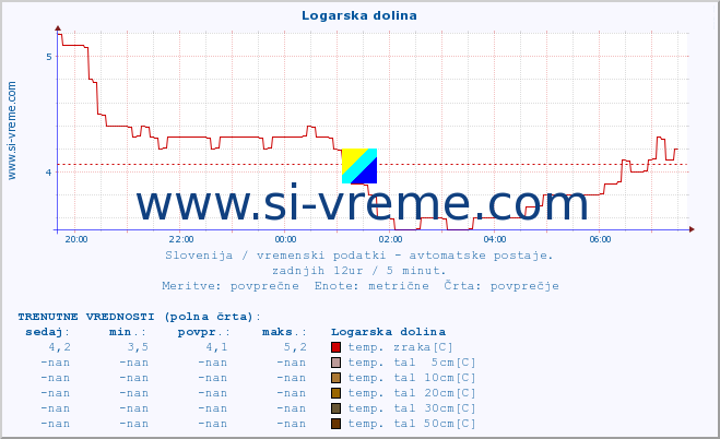 POVPREČJE :: Logarska dolina :: temp. zraka | vlaga | smer vetra | hitrost vetra | sunki vetra | tlak | padavine | sonce | temp. tal  5cm | temp. tal 10cm | temp. tal 20cm | temp. tal 30cm | temp. tal 50cm :: zadnji dan / 5 minut.