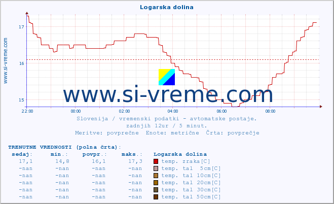 POVPREČJE :: Logarska dolina :: temp. zraka | vlaga | smer vetra | hitrost vetra | sunki vetra | tlak | padavine | sonce | temp. tal  5cm | temp. tal 10cm | temp. tal 20cm | temp. tal 30cm | temp. tal 50cm :: zadnji dan / 5 minut.