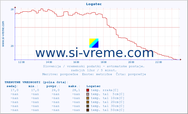 POVPREČJE :: Logatec :: temp. zraka | vlaga | smer vetra | hitrost vetra | sunki vetra | tlak | padavine | sonce | temp. tal  5cm | temp. tal 10cm | temp. tal 20cm | temp. tal 30cm | temp. tal 50cm :: zadnji dan / 5 minut.