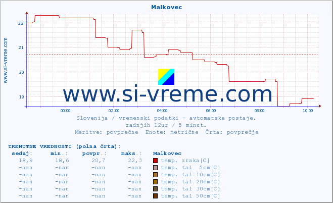 POVPREČJE :: Malkovec :: temp. zraka | vlaga | smer vetra | hitrost vetra | sunki vetra | tlak | padavine | sonce | temp. tal  5cm | temp. tal 10cm | temp. tal 20cm | temp. tal 30cm | temp. tal 50cm :: zadnji dan / 5 minut.