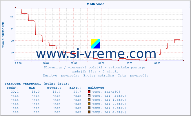 POVPREČJE :: Malkovec :: temp. zraka | vlaga | smer vetra | hitrost vetra | sunki vetra | tlak | padavine | sonce | temp. tal  5cm | temp. tal 10cm | temp. tal 20cm | temp. tal 30cm | temp. tal 50cm :: zadnji dan / 5 minut.