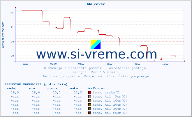 POVPREČJE :: Malkovec :: temp. zraka | vlaga | smer vetra | hitrost vetra | sunki vetra | tlak | padavine | sonce | temp. tal  5cm | temp. tal 10cm | temp. tal 20cm | temp. tal 30cm | temp. tal 50cm :: zadnji dan / 5 minut.